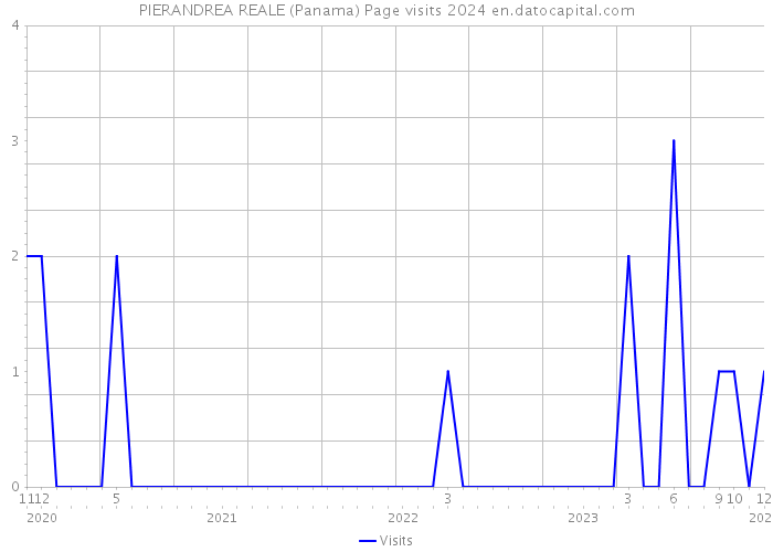 PIERANDREA REALE (Panama) Page visits 2024 
