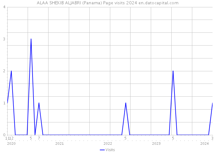 ALAA SHEKIB ALJABRI (Panama) Page visits 2024 