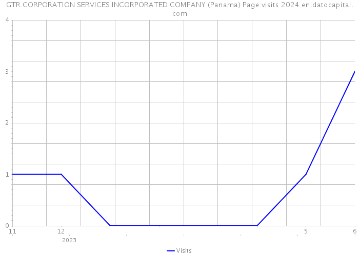 GTR CORPORATION SERVICES INCORPORATED COMPANY (Panama) Page visits 2024 