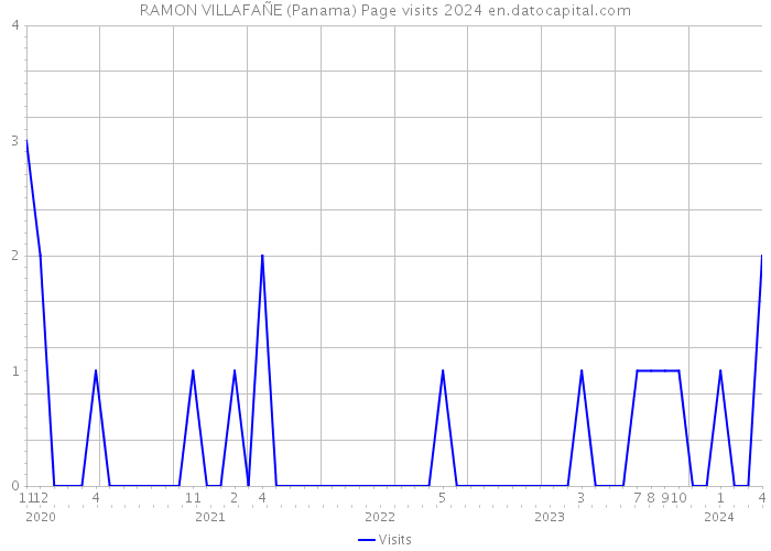 RAMON VILLAFAÑE (Panama) Page visits 2024 