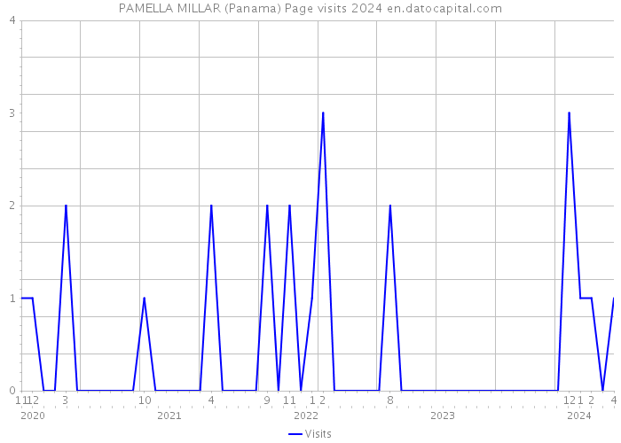 PAMELLA MILLAR (Panama) Page visits 2024 