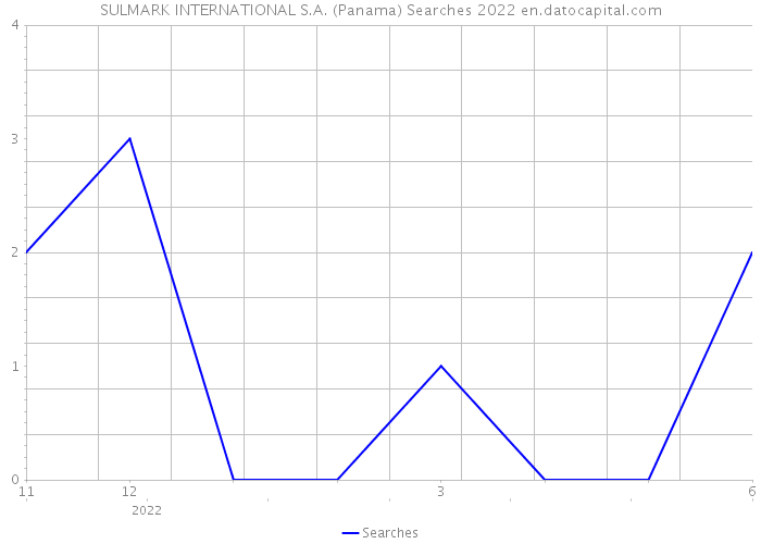 SULMARK INTERNATIONAL S.A. (Panama) Searches 2022 