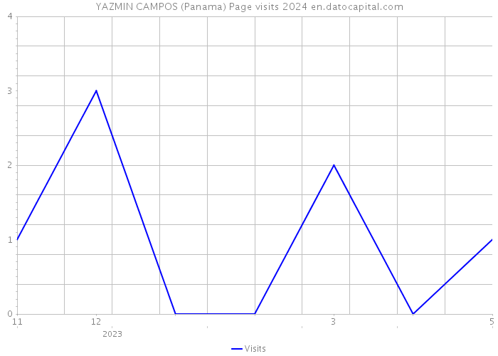 YAZMIN CAMPOS (Panama) Page visits 2024 