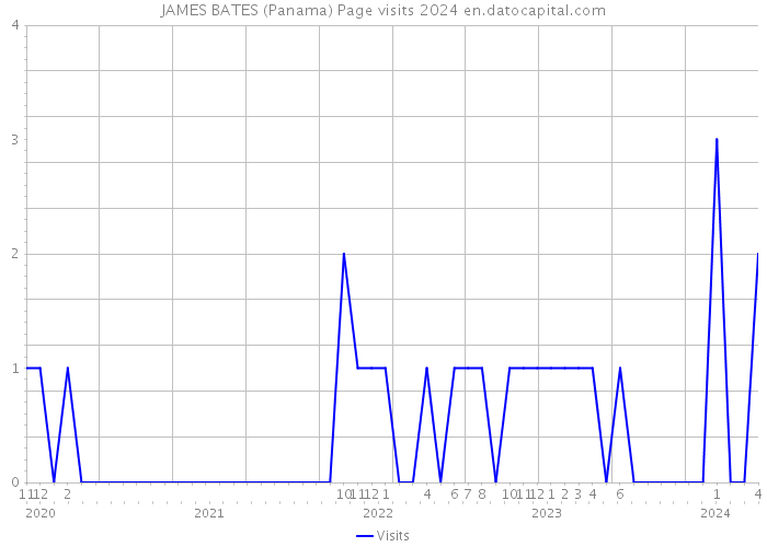 JAMES BATES (Panama) Page visits 2024 