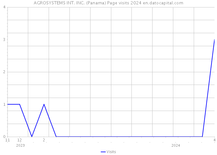 AGROSYSTEMS INT. INC. (Panama) Page visits 2024 