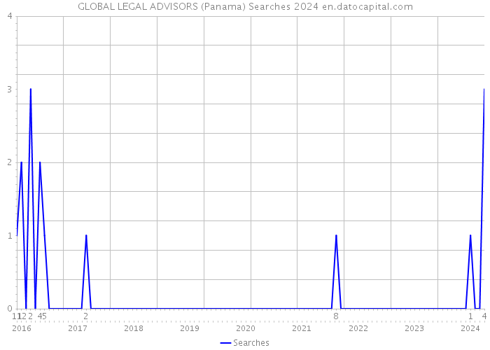 GLOBAL LEGAL ADVISORS (Panama) Searches 2024 