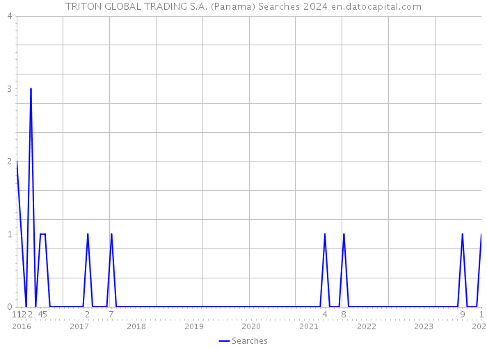 TRITON GLOBAL TRADING S.A. (Panama) Searches 2024 