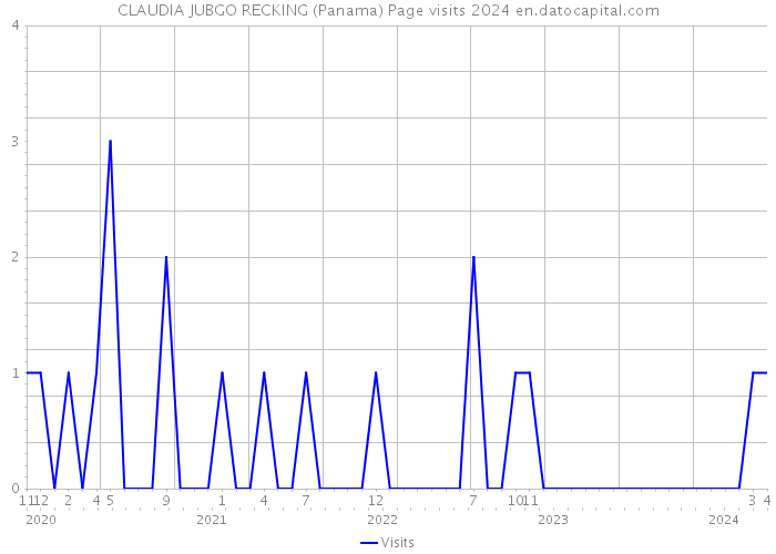CLAUDIA JUBGO RECKING (Panama) Page visits 2024 