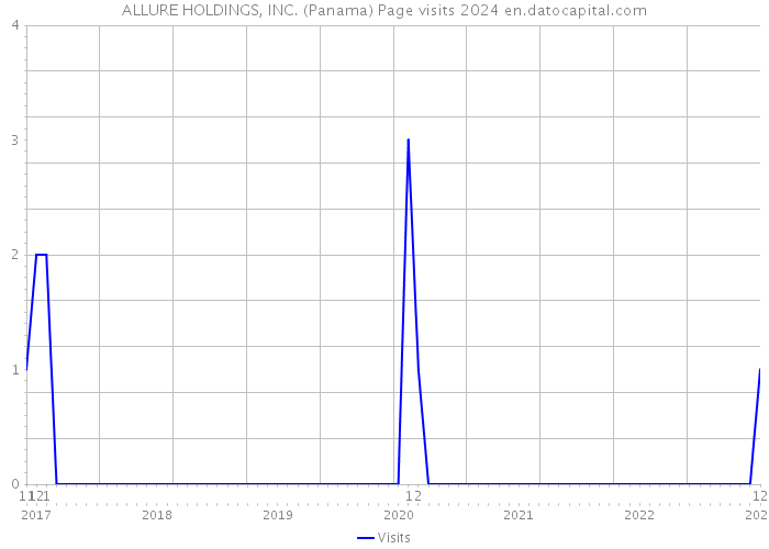 ALLURE HOLDINGS, INC. (Panama) Page visits 2024 