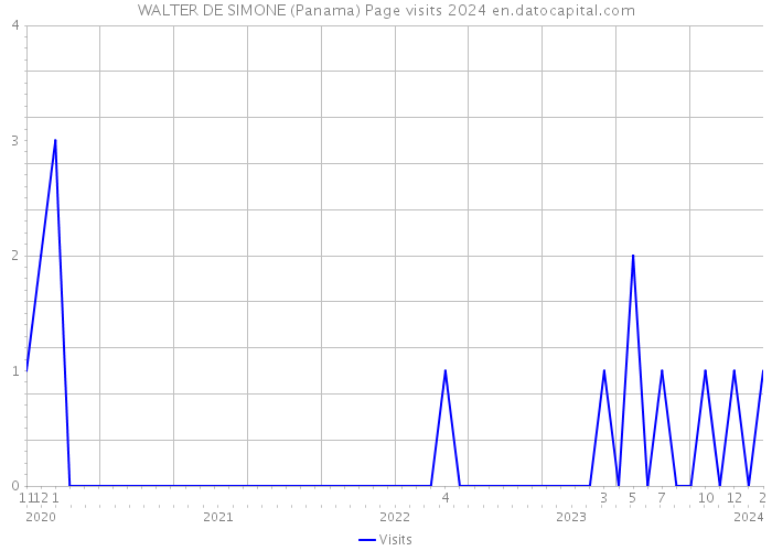 WALTER DE SIMONE (Panama) Page visits 2024 