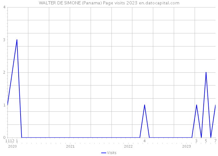 WALTER DE SIMONE (Panama) Page visits 2023 