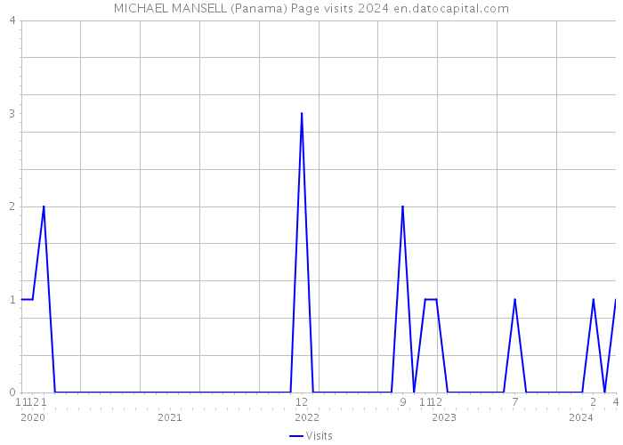 MICHAEL MANSELL (Panama) Page visits 2024 