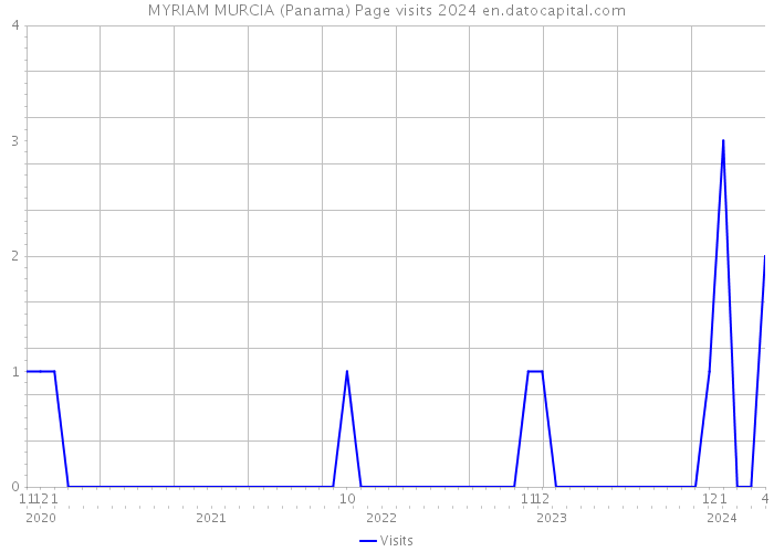MYRIAM MURCIA (Panama) Page visits 2024 