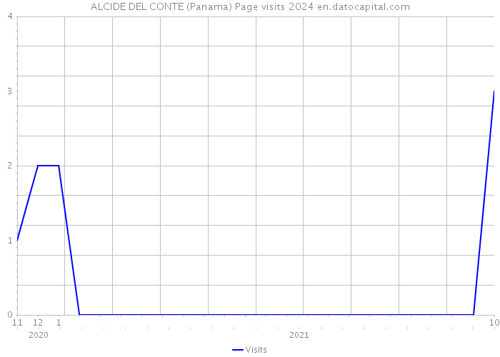 ALCIDE DEL CONTE (Panama) Page visits 2024 