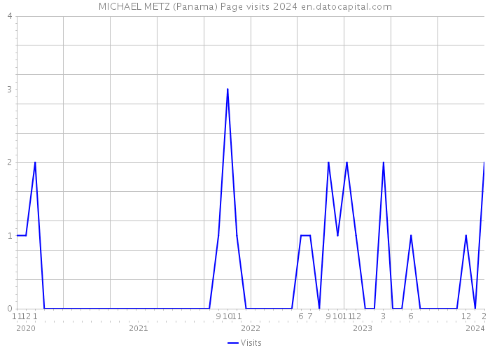 MICHAEL METZ (Panama) Page visits 2024 