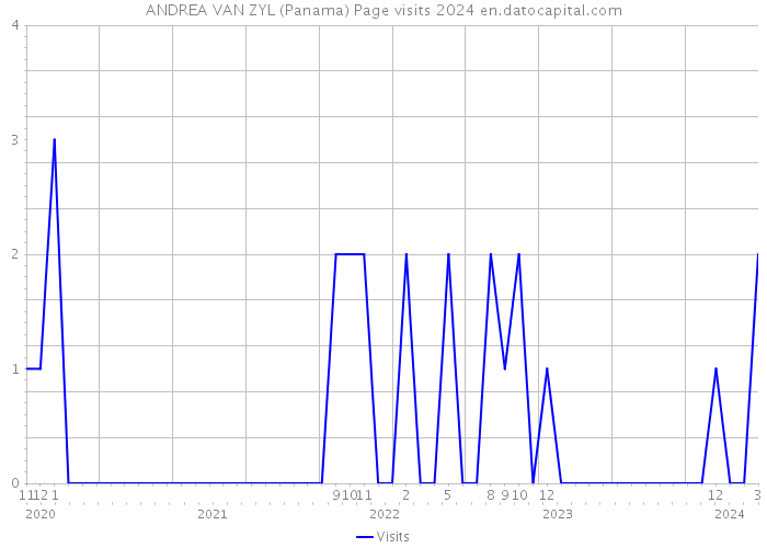 ANDREA VAN ZYL (Panama) Page visits 2024 