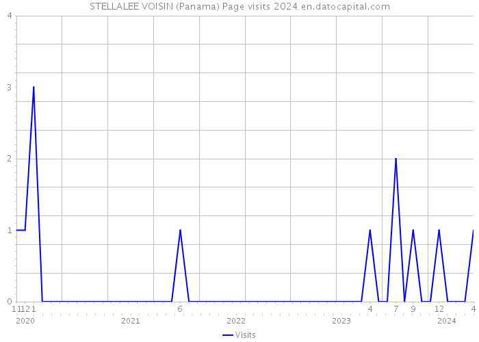STELLALEE VOISIN (Panama) Page visits 2024 