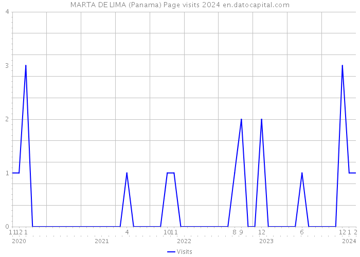 MARTA DE LIMA (Panama) Page visits 2024 