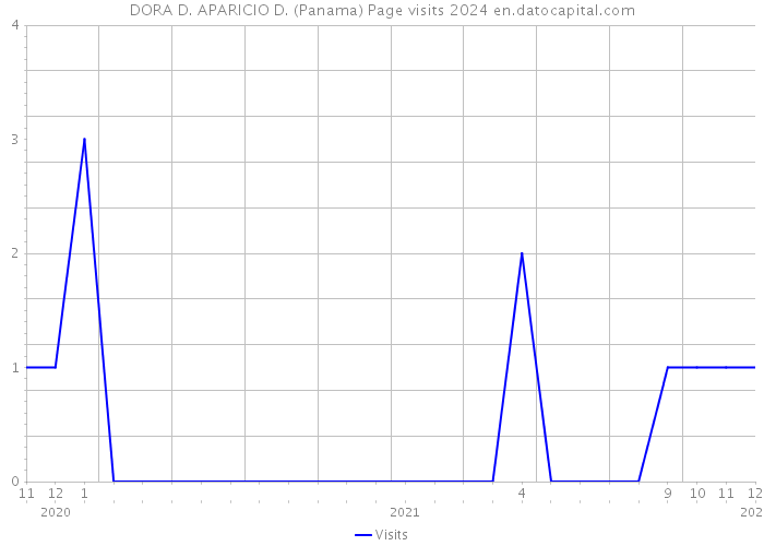 DORA D. APARICIO D. (Panama) Page visits 2024 