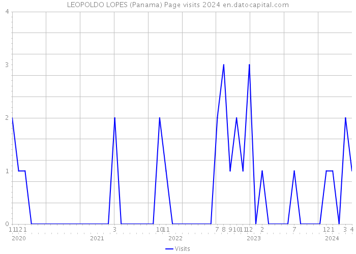 LEOPOLDO LOPES (Panama) Page visits 2024 