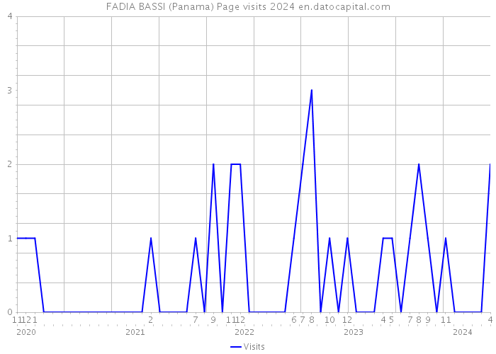 FADIA BASSI (Panama) Page visits 2024 