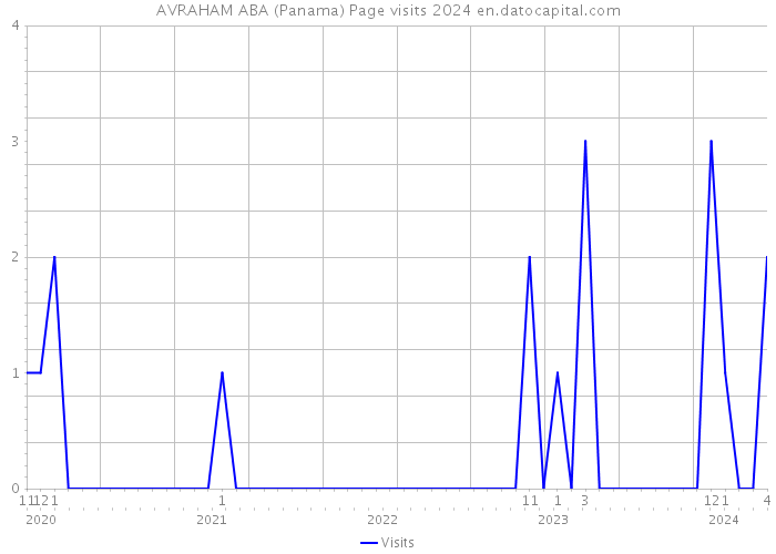 AVRAHAM ABA (Panama) Page visits 2024 