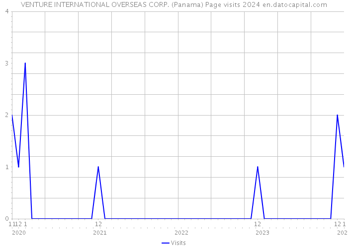 VENTURE INTERNATIONAL OVERSEAS CORP. (Panama) Page visits 2024 