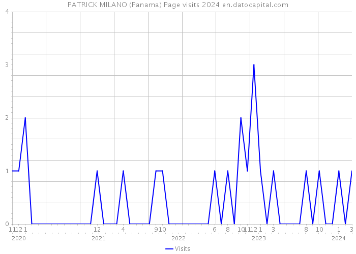 PATRICK MILANO (Panama) Page visits 2024 