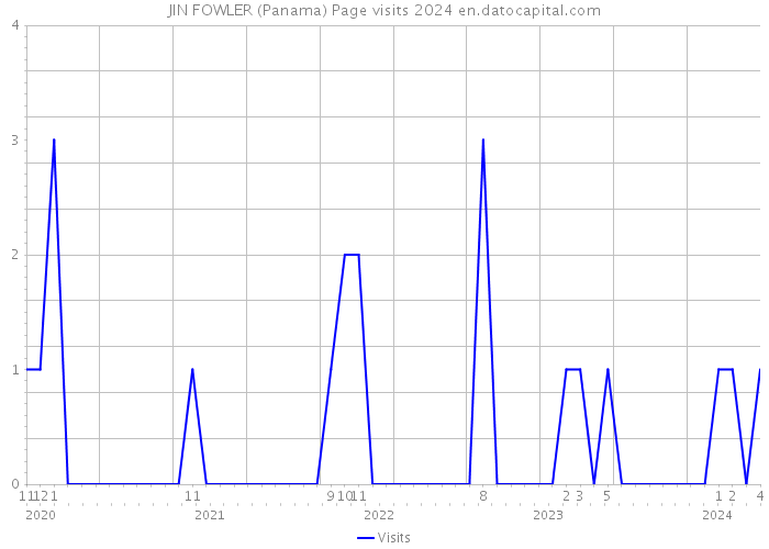 JIN FOWLER (Panama) Page visits 2024 