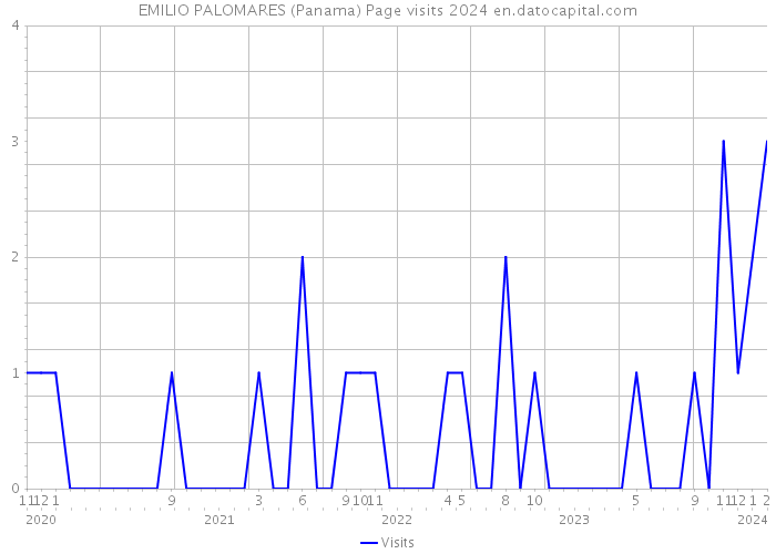 EMILIO PALOMARES (Panama) Page visits 2024 