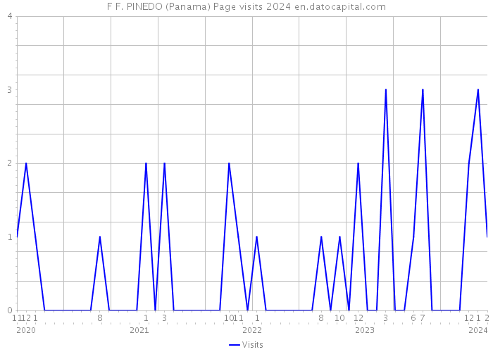 F F. PINEDO (Panama) Page visits 2024 