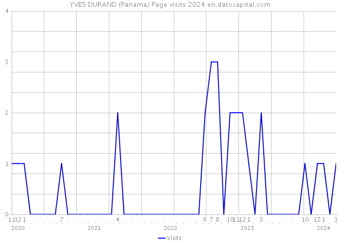 YVES DURAND (Panama) Page visits 2024 