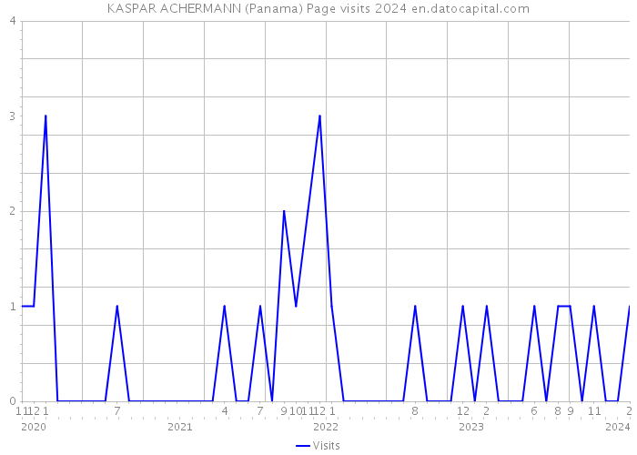 KASPAR ACHERMANN (Panama) Page visits 2024 