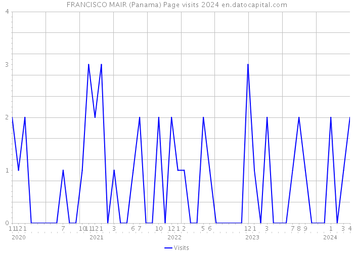 FRANCISCO MAIR (Panama) Page visits 2024 