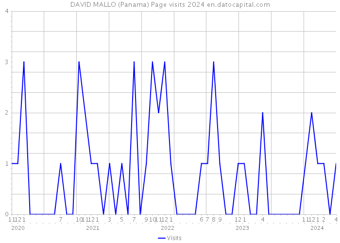 DAVID MALLO (Panama) Page visits 2024 