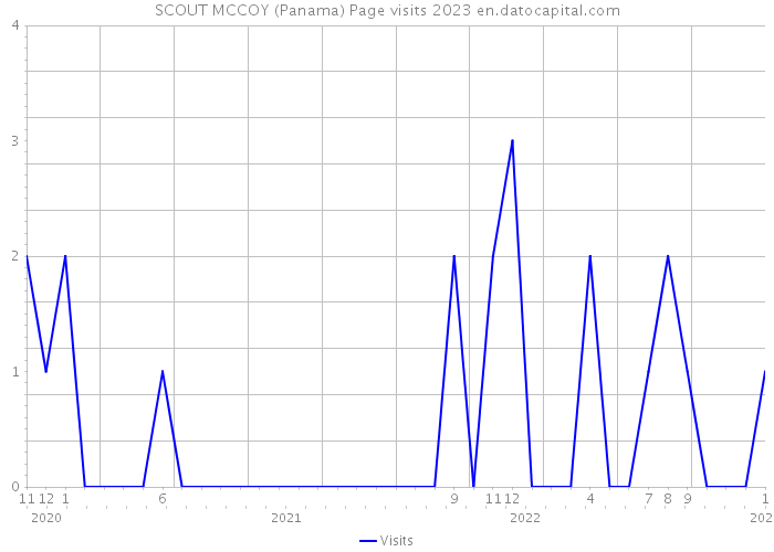 SCOUT MCCOY (Panama) Page visits 2023 
