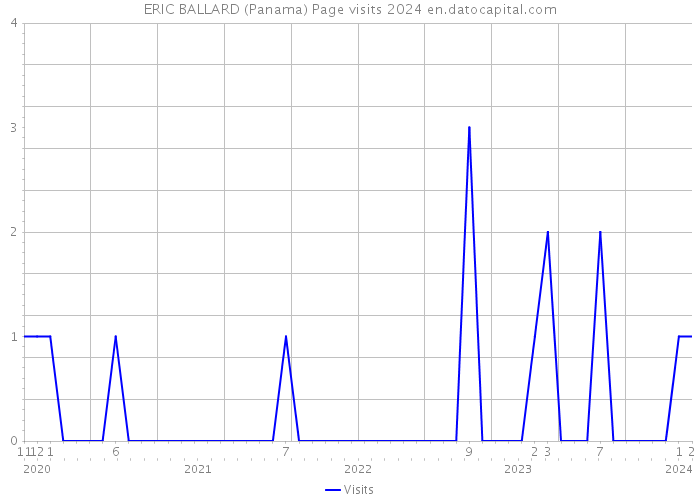 ERIC BALLARD (Panama) Page visits 2024 