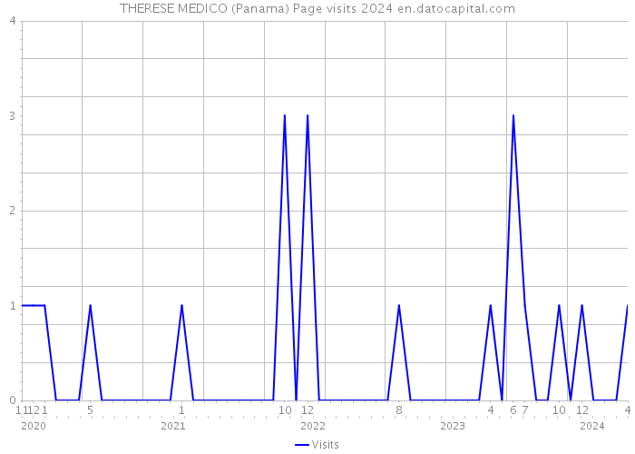 THERESE MEDICO (Panama) Page visits 2024 