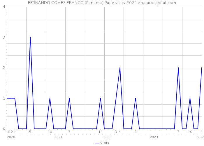 FERNANDO GOMEZ FRANCO (Panama) Page visits 2024 