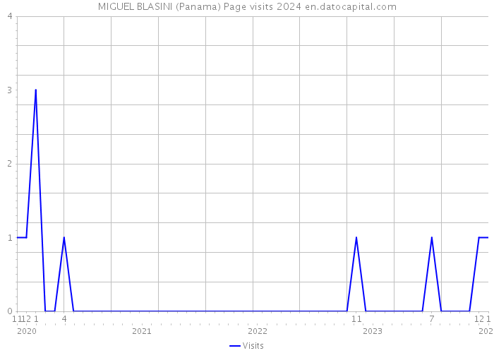 MIGUEL BLASINI (Panama) Page visits 2024 