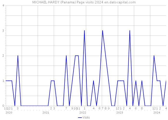 MICHAEL HARDY (Panama) Page visits 2024 