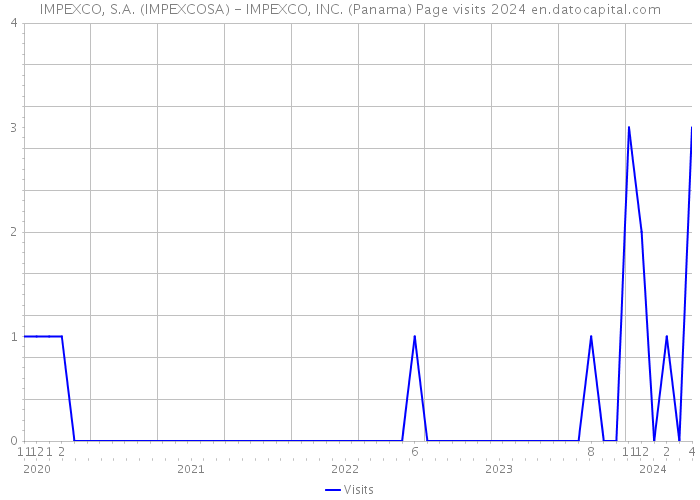 IMPEXCO, S.A. (IMPEXCOSA) - IMPEXCO, INC. (Panama) Page visits 2024 