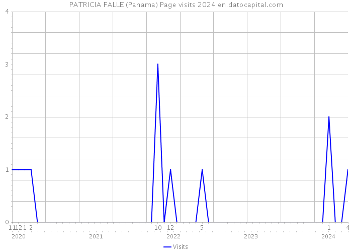 PATRICIA FALLE (Panama) Page visits 2024 