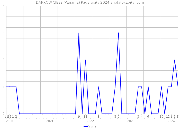 DARROW GIBBS (Panama) Page visits 2024 