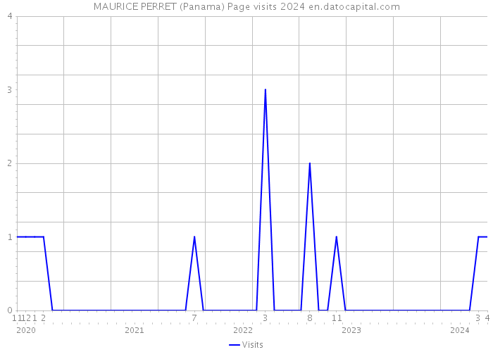 MAURICE PERRET (Panama) Page visits 2024 