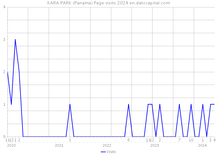 KARA PARK (Panama) Page visits 2024 