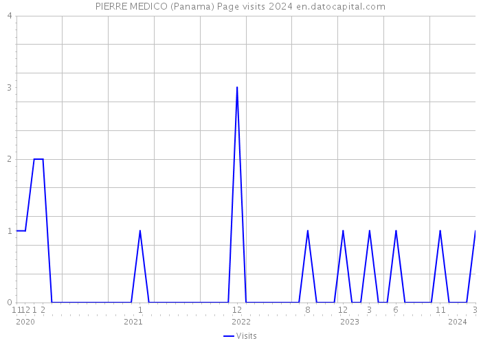 PIERRE MEDICO (Panama) Page visits 2024 