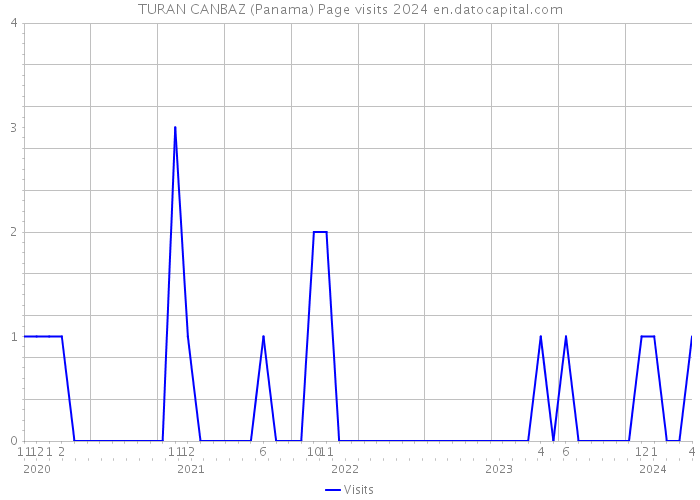 TURAN CANBAZ (Panama) Page visits 2024 