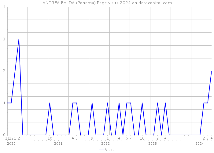 ANDREA BALDA (Panama) Page visits 2024 