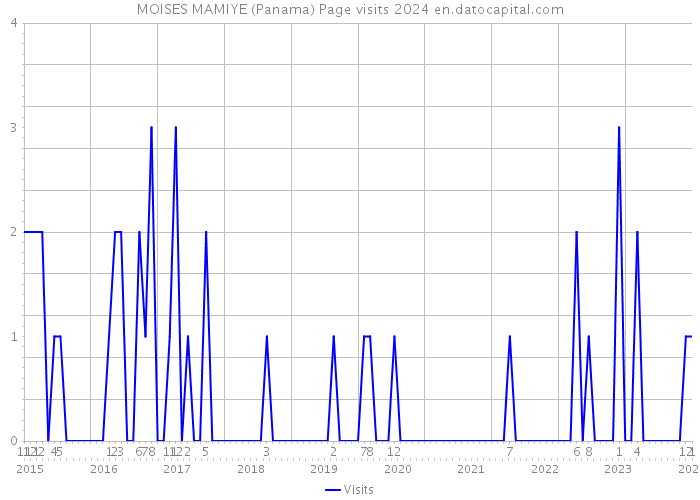 MOISES MAMIYE (Panama) Page visits 2024 